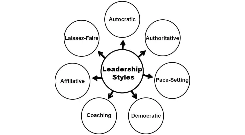 Leadership Styles