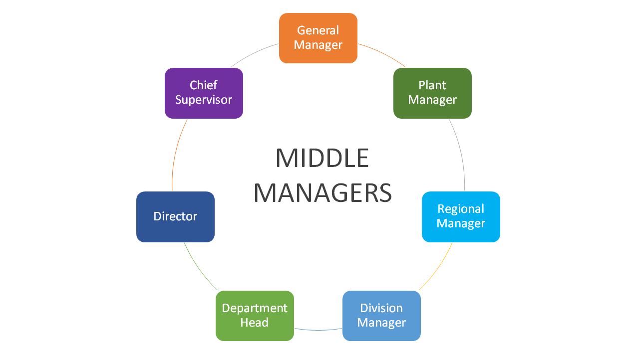 MIDDLE MANAGERS