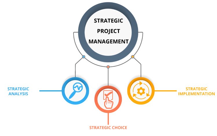 strategic project management